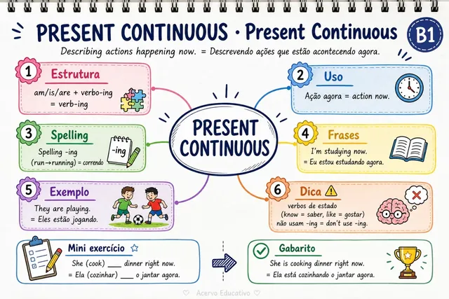 Mapa mental de present continuous