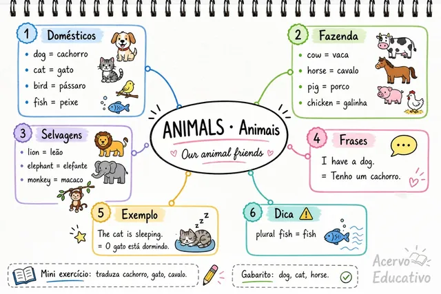 Mapa mental de animais em inglês