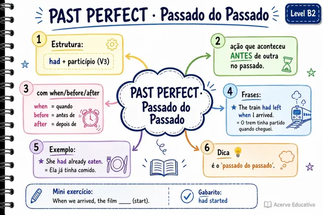 Mapa mental de past perfect